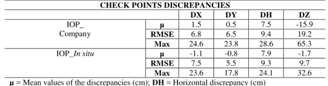 Table 6. Shows the results of discrepancies analysis performed in check points  from the ISO  experiment of the first block with control points 