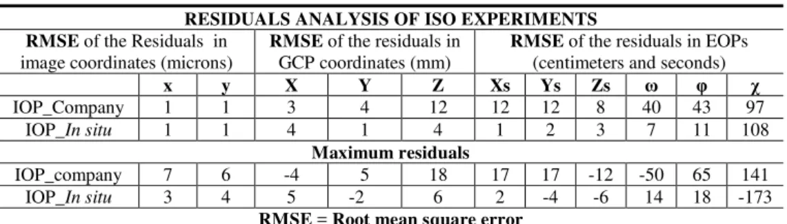 Table  8.  Shows  the  results  of  discrepancies  analysis  performed  in  check  points  of  the  ISO  experiment of the second block with control points