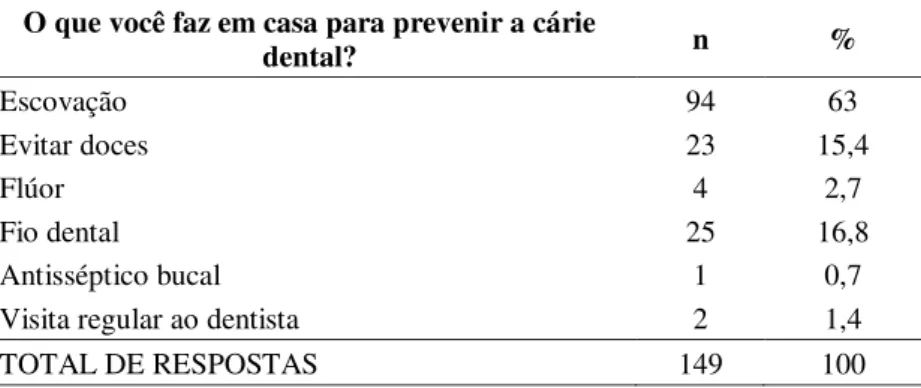 Tabela 3 - Distribuição dos pais de acordo com a questão relacionada a o  que é realizado em casa para prevenir a cárie dental