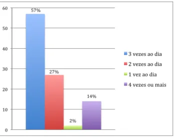 Figura 11 - Freqüência de escovação dos dentes. 