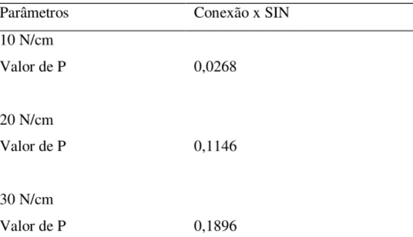 Tabela 4: Comparação entre as marcar comerciais Conexão e SIN. O parâmetro de 10 N/cm foi o que  apresentou maior diferença (valor de p= 0,0268)