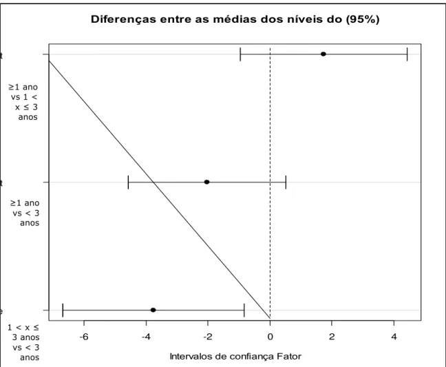 Gráfico 1: Comparação dos resultados entre os grupos para o torque de 30 N/cm conforme o tempo de  uso