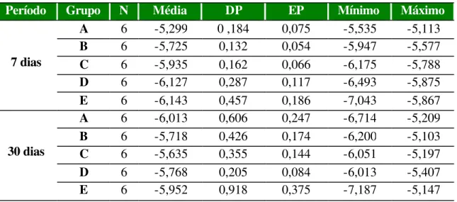 Tabela 2 - Tamanho da amostra (N), médias, desvios-padrão (DP), erro-padrão (EP), valores  mínimo e máximo da variação percentual das massas das amostras avaliadas hidratadas