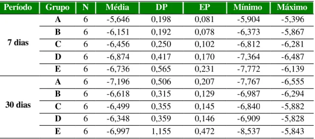 Tabela 5 - Tamanho da amostra (N), médias, desvios-padrão (DP), erro-padrão (EP), valores  mínimo e máximo da variação percentual das massas das amostras avaliadas desidratadas
