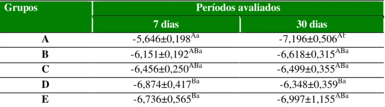 Tabela 7  -  Médias, desvios-padrão e resultados dos testes estatísticos para comparação do  percentual de solubilidade após 7 e 30  dias de armazenamento dos cinco grupos pesados  desidratados