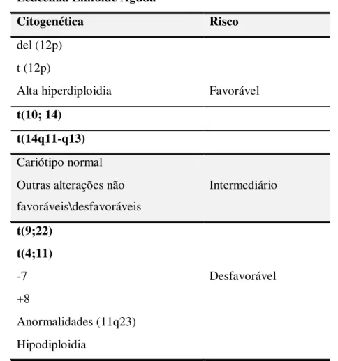 Tabela 2 - Classificação de risco para a LLA baseada na citogenética 