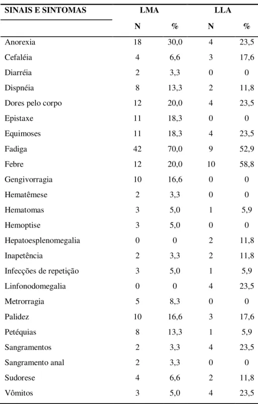 Tabela 3 - Principais sinais e sintomas dos pacientes com LA  na admissão no HU- HU-UFSC no período de 2006 a 2010