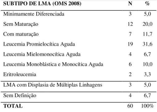 Tabela 4 - Distribuição de casos por subtipo de LMA, no período de 2006 a 2010. 