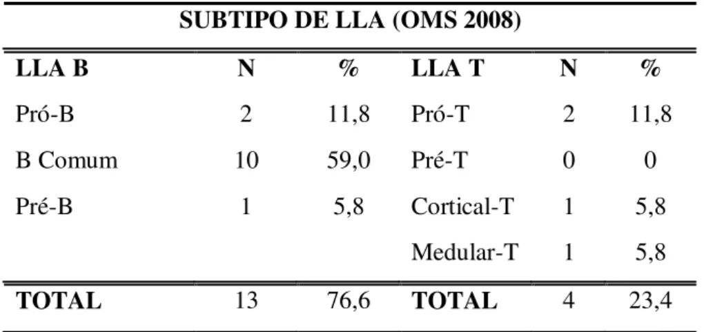 Tabela 5 - Distribuição de casos por subtipo de LLA, no período de 2006 a 2010. 