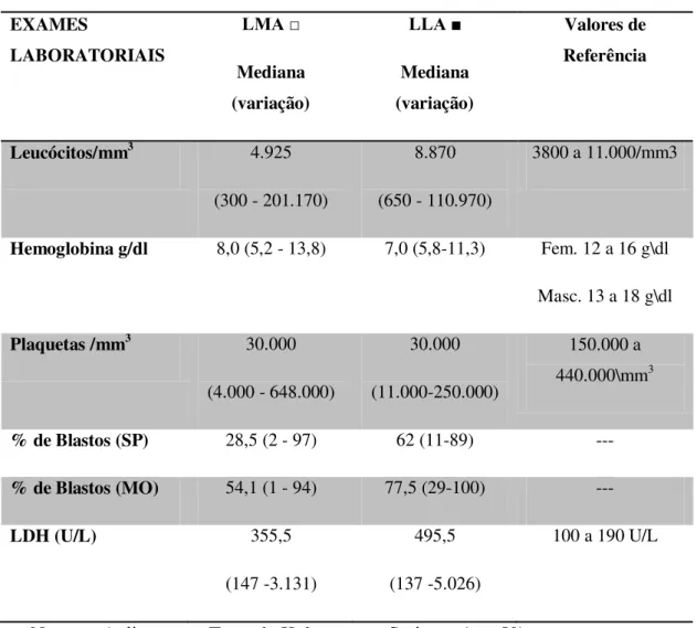 Tabela 6 - Exames laboratoriais dos pacientes com LA ao diagnóstico no HU-UFSC  no período de 2006 a 2010