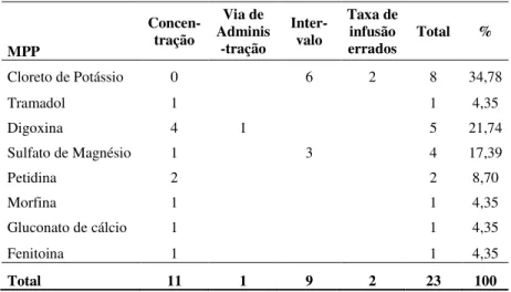 Tabela  6.  Descrição  dos  erros  de  prescrição  do  tipo  decisão  (N=23)  segundo  os  MPP  envolvidos  nas  prescrições  analisadas  do  serviço  de  Emergência do HU/Florianópolis