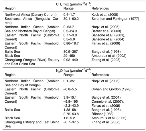 Table 2. Emission fluxes of CH 4 and N 2 O (unit: µ molm −2 d −1 ) from major coastal hypoxic zones.