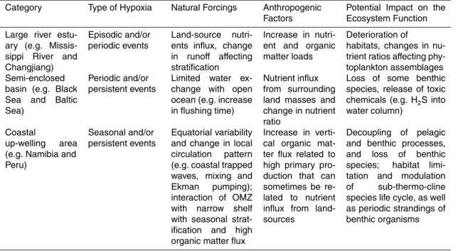 Table 3. Summary of coastal ecosystems affected by hypoxia with different natural and anthro- anthro-pogenic driving forces.