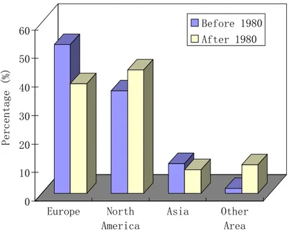 Fig. 2a. Comparison of world-wide distribution of hypoxic systems before and after 1980, with (a) hypoxic systems per geographic category, and (b) classification according to type of  hy-poxia: Eps – episodic, Pe/Se – periodic and seasonal, Per – persisten