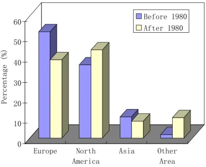 Fig. 2a. Comparison of world-wide distribution of hypoxic systems before and after 1980, with (a) hypoxic systems per geographic category, and (b) classification according to type of  hy-poxia: Eps – episodic, Pe/Se – periodic and seasonal, Per – persisten
