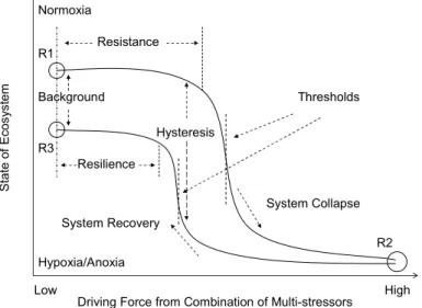 Fig. 6. Conceptual diagram for the response of ecosystems to the conditions of dissolved oxygen in the coastal ocean, along the trajectories of normoxia to hypoxia/anoxia and vice versa