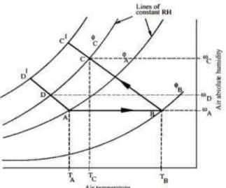 Figure 1: Psychometric chart for water vapour  IV. Design Approach 