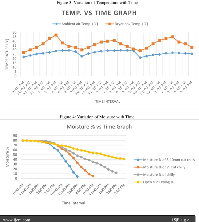 Figure 3: Variation of Temperature with Time 