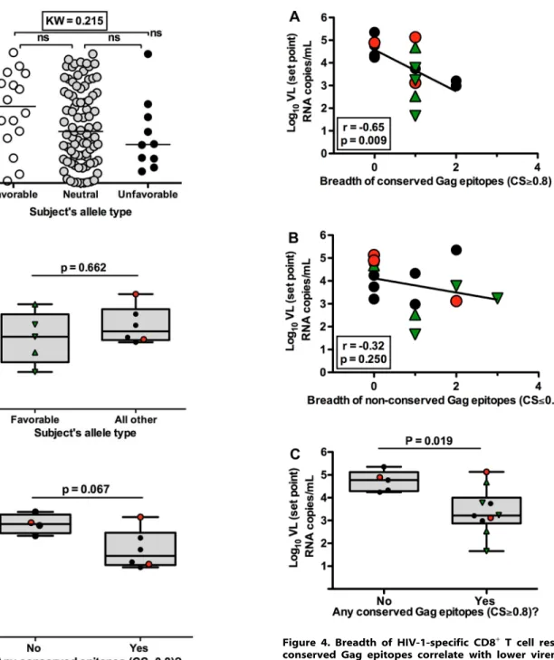 Figure 4. Breadth of HIV-1-specific CD8 + T cell responses to conserved Gag epitopes correlate with lower viremia