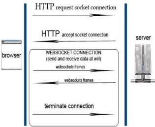 Figure 3. Life- cycle of web socket session 