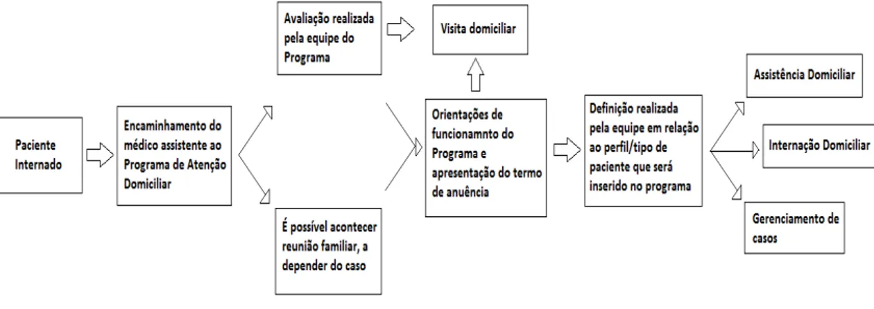 Figura 5  –  Fluxograma do Programa de Atenção Domiciliar 