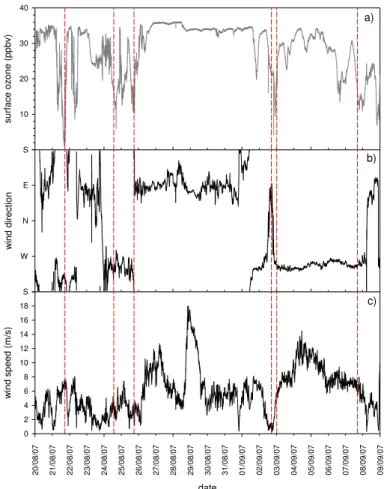Fig. 2. Timeseries of (a) surface ozone, (b) wind direction, and (c) wind speed measured during the period of the tethersonde profiling experiments