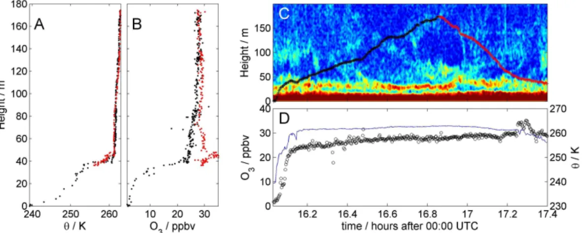 Fig. 3. Tethersonde profiling experiment of 21/8/07. (A) profile of potential temperature (θ) (black = ascending flight; red = descending); (B) profile of ozone (black = ascending flight; red