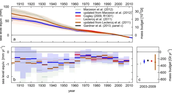 Figure 1. Globally integrated glacier mass change: (a) accumulated in time, relative to the year 2000; (b) 5-year mean values of mass change rates; (c) mean mass change rates during 2003 to 2009