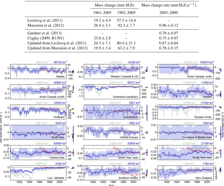 Table 1. Globally integrated glacier mass change reconstructions. Note that all reconstructions exclude glaciers in the Antarctic periphery.