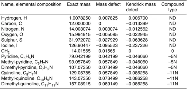 Table 1. Exact masses, mass defects, Kendrick mass defects and compound types for selected elements and molecules.