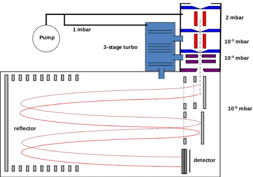 Fig. 1. Schematic of APi-TOF. First inlet chamber is pumped with separate scroll pump, other chambers are pumped with 3-stage turbo pump