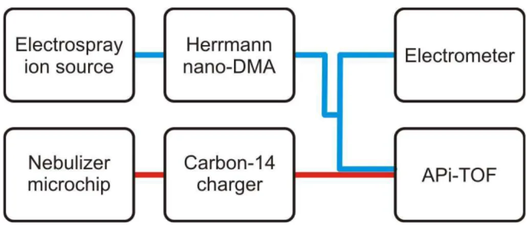 Fig. 2. Schematic laboratory setup used in this work. In the first tests (blue trace) electro- electro-sprayed mobility standards were mobility selected and passed to both an electrometer and the APi-TOF