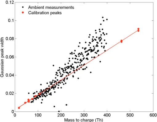 Fig. 3. Peak width dependency on m/Q. Black dots are peaks from ambient measurement and red dots are known pure substance peaks, all are fitted without constraining the peak width.