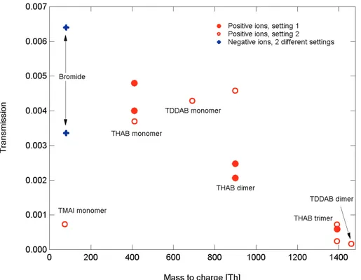 Fig. 5. Ion transmission efficiency for APi-TOF using electrosprayed mobility standards and nano-DMA for mobility separation