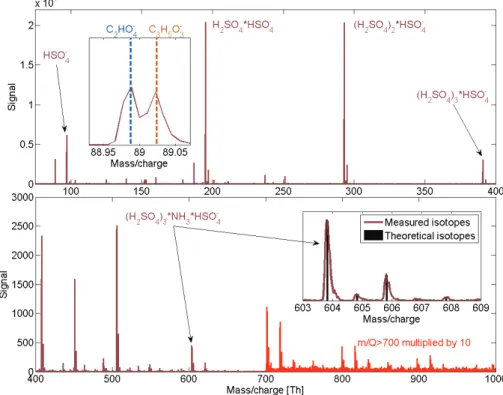 Fig. 7. Sulphuric acid was nebulized with a microchip and mixed with laboratory air before passing through a beta charger