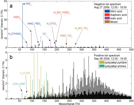 Fig. 9. Example ambient ion mass spectra. Top panel a shows negative ions and bottom panel b shows positive ions