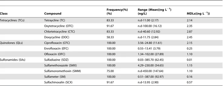Table 2 lists the relationships of the percent resistances among the eight drugs. Interestingly, significant correlations were obtained among the three drugs SXT, C, and AMP (p,0.01) and between TE and CTC (p,0.01)