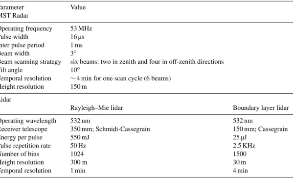 Table 1. Specifications of the MST radar and different lidars for routine operations.