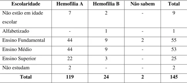 Tabela 2 – Distribuição dos portadores de hemofilia associados na AHESC por grau de escolaridade e tipo de Hemofilia em agosto/setembro de 2009.
