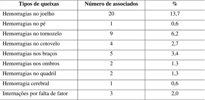 Tabela 4 - Número de portadores de hemofilia associados na AHESC referente às suas queixas  mais  freqüentes  com  relação  a  sua  situação  de  saúde  em  agosto/setembro  de 2009.