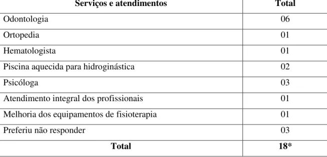 Tabela 10 – Distribuição dos entrevistados de acordo com os serviços e atendimentos que consideram imprescindíveis a ser oferecidos pela AHESC.