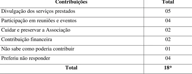 Tabela  11  –  Distribuição  dos  entrevistados  conforme  a  contribuição  que  poderia  ser feita para que a AHESC atinja seus objetivos.