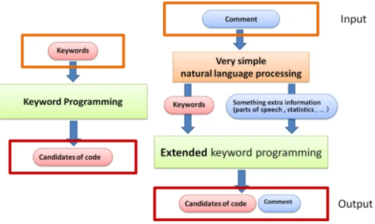 Fig. 7. These are the overviews of the tool. The left is keyword programming and the right is our study.