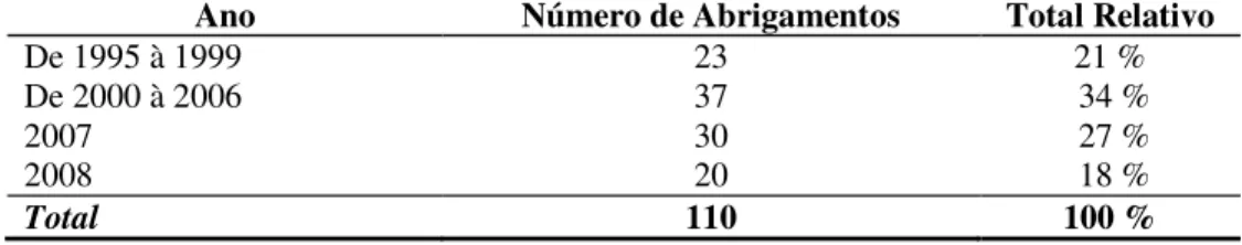 Tabela 1: Número e Porcentagem dos Abrigamentos de crianças e adolescentes na Instituição