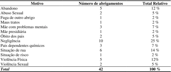 Tabela 2: Número e Porcentagem do Motivo do Abrigamento das Crianças e Adolescentes na Instituição