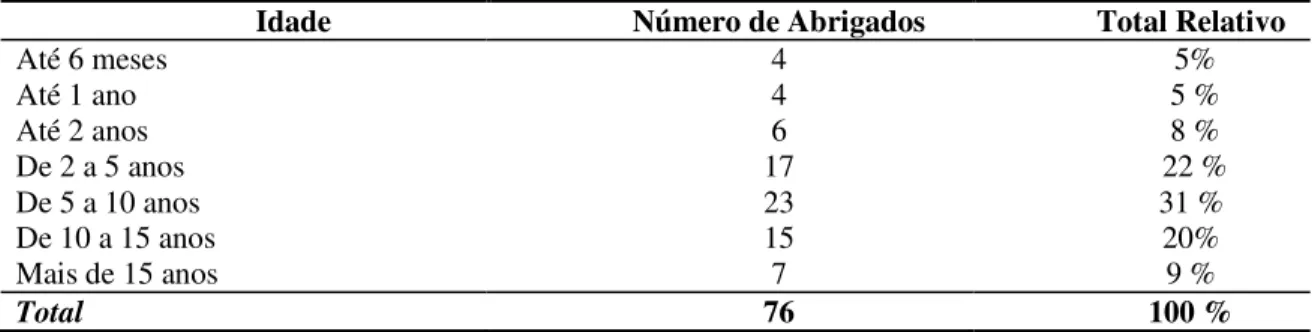 Tabela 4: Número e Porcentagem da Faixa Etária das Crianças e Adolescentes Abrigados na Instituição
