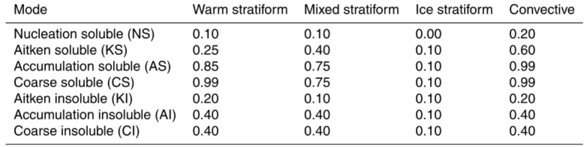 Table 1. In-cloud scavenging ratios for each of the seven log-normal modes of the ECHAM5-HAM dependent on the cloud type and temperature (warm: T >273.15 K, mixed: