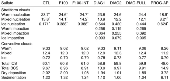 Table 6. Annual mean deposition of sulfate (Tg S yr −1 ) due to the processes of in-cloud nu- nu-cleation and impaction scavenging for warm ( T >273.15 K), mixed (238.15<T ≤273.15 K), and ice ( T ≤238.15 K) phase stratiform clouds, combined nucleatio
