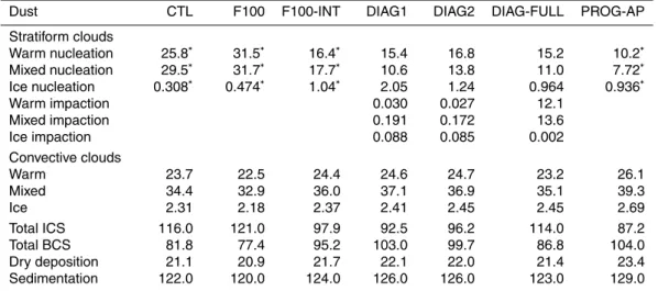 Table 9. Similar to Table 6 except for dust deposition (Tg yr −1 ).