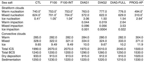 Table 10. Similar to Table 6 except for sea salt (Tg yr −1 ).